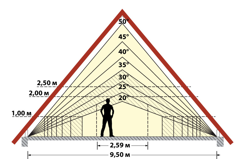Угол крыши 25 градусов фото